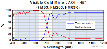 FM03 Cold Mirror