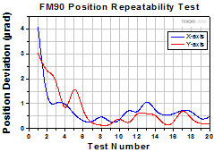 FM90 Position Repeatability Test