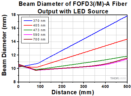 PCD1K Individual Output Channels