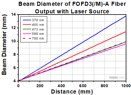 PCD1K Individual Output Channels