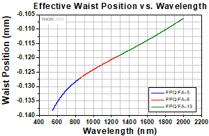 FP_Filter Beam Waist