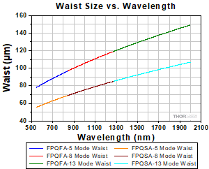 FP_Filter Beam Waist