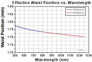 FP_Filter Beam Waist