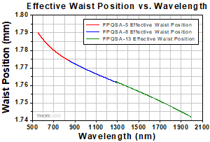 FP_Filter Beam Waist