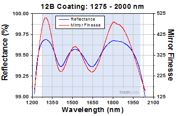 fp interferometer mirror reflectance plot for 12b coating