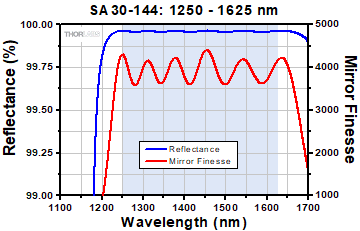 FP Interferometer reflectance plot for high finesse interferometer