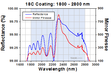 FP Interferometer reflectance plot for 18B coating