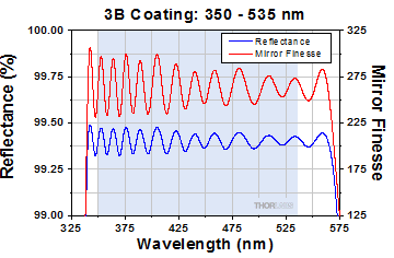 FP Interferometer reflectance coating for 3B mirrors