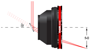 F-Theta Diagram