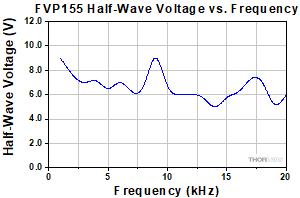 FVP155 Voltage vs Frequency