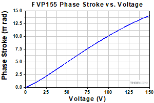 FVP155 Phase vs Voltage