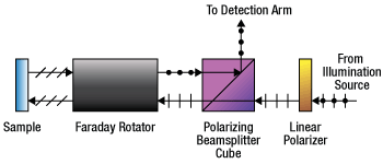 Diagram of Beam splitting with Faraday Rotator