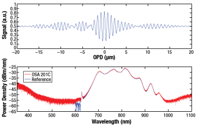 Figure 8: Femtosecond Pulsed Laser Spectrum