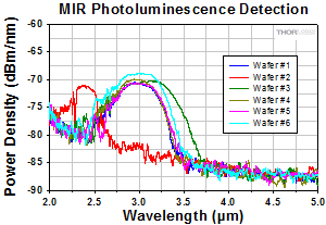 Detection of Mid-IR Fluorescence