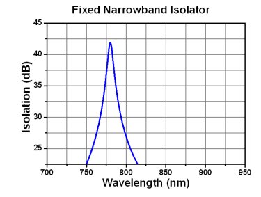 Fixed Narrowband