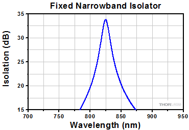 Fixed Narrowband Isolation