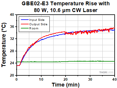 GBE02-E3 Temperature Rise After 40 Minutes with 80 W Excitation