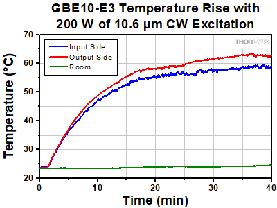 GBE10-E3 Temperature Rise After 40 Minutes with 200 W Excitation