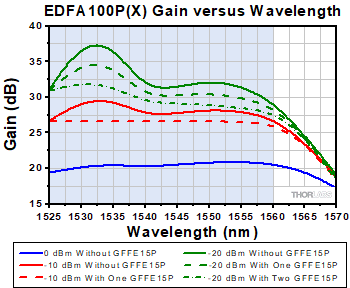 GFFE15P Gain versus Wavelength