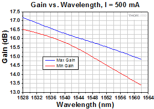 SOA1013 Spectrum