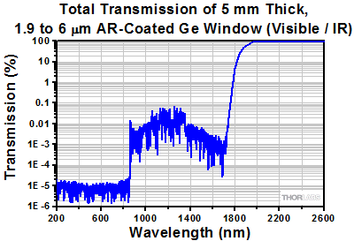 Ge Window Transmission