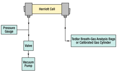 Herriott Cell Applications