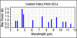 High-Power QCLs