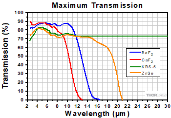 Maximum Transmission