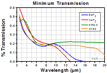 Minimum Transmission