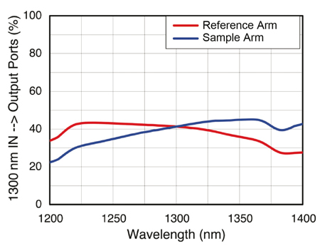 Graph of INT-MSI-1300 coupling