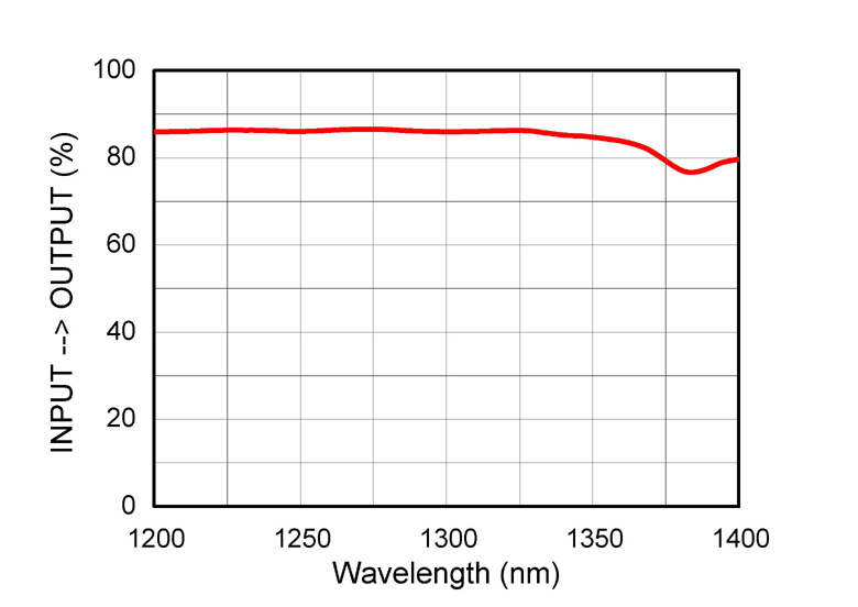 graph of coupling ratio from input to output for INT-MZI-1300