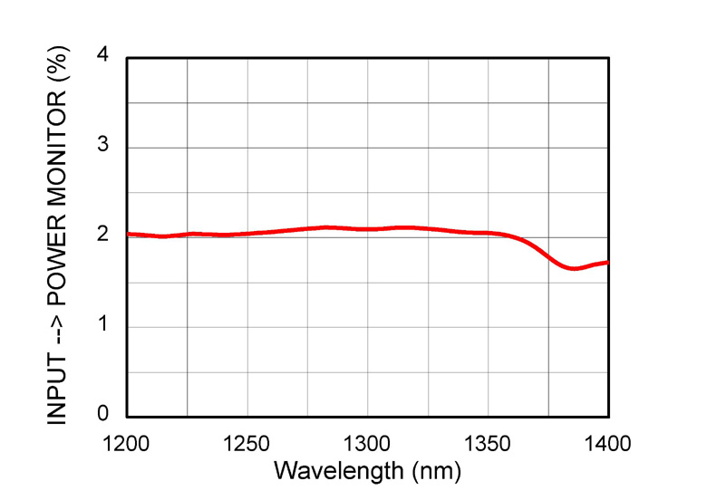 graph of coupling ratio from input to power for MZI