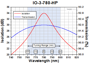 IO-D-780-VLP Optical Isolator
