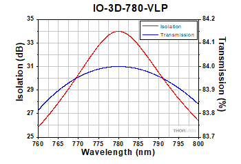 IO-5-730-HP Optical Isolator
