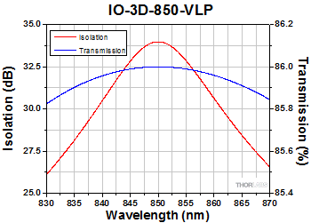 IO-3D-850-VLP Optical Isolator