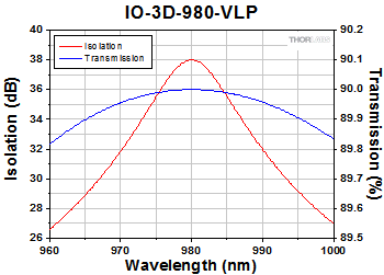 IO-3D-980-VLP Optical Isolator