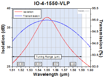 IO-4-1550-VLP Free Space Isolator