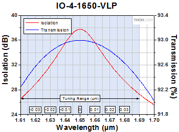 IO-4-1650-VLP Free Space Isolator