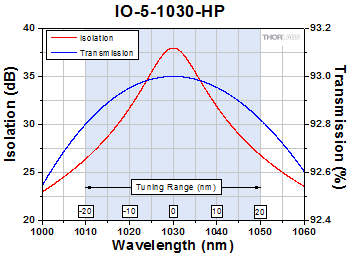 IO-5-1030-HP Optical Isolator