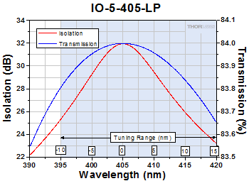 IO-5-405-LP