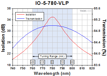 IO-5-780-VLP Optical Isolator