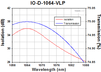 IO-D-1064-VLP
