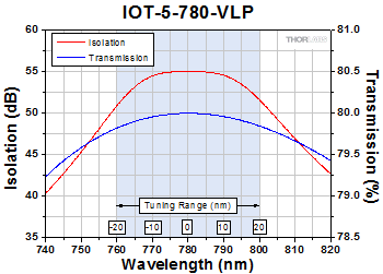 IOT-5-780-VLP Optical Isolator
