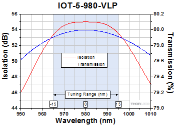 IOT-5-980-VLP Optical Isolator