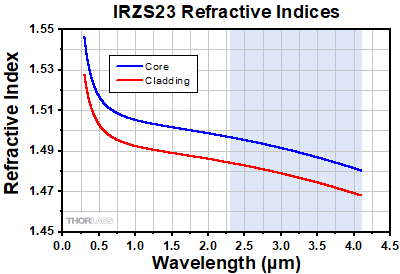 Zirconium Fluoride SM Bend-Induced Attenuation