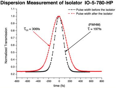 Dispersion Measurement of Isolator IO-5-780-HP