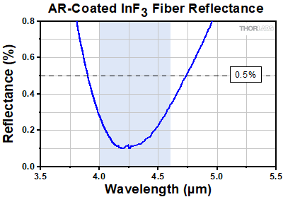 Indium Fluoride Refractive Indices