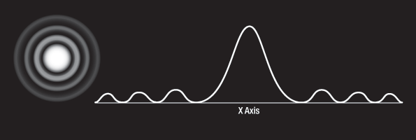 Input Gaussian Beam