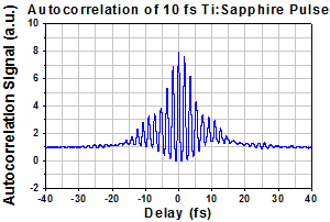 Interferometric Autocorrelation