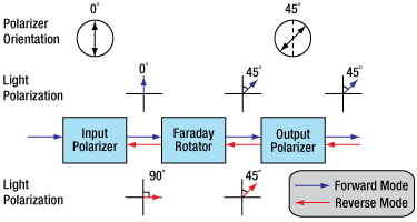 Drawing of Light Propagation Through an Isolator